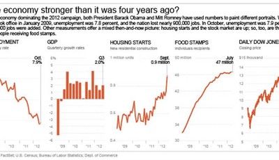 
              Chart shows GDP, unemployment rate, housing starts and other economic indicators since
            